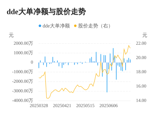 倍操盘 德固特主力资金持续净流入，3日共净流入1109.43万元