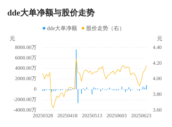 云操盘 方大集团主力资金持续净流入，3日共净流入1698.19万元