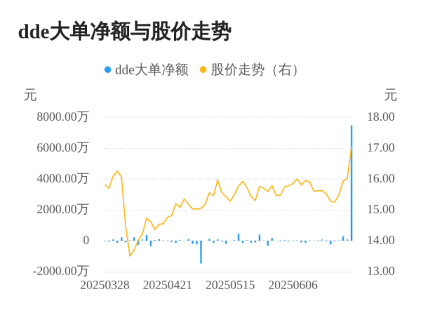 乾盘配资 朗迪集团主力资金持续净流入，3日共净流入7876.27万元