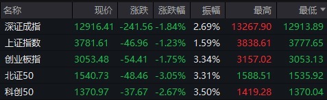 金牛王 午评：沪指跌1.23%，失守3800点，创业板指跌1.75%，银行股逆势走强，英伟达产业链高开低走