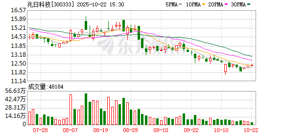 优配股 稳定币概念反复活跃 兆日科技20CM涨停