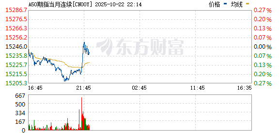 鼎宝融 富时中国A50指数期货盘中转涨